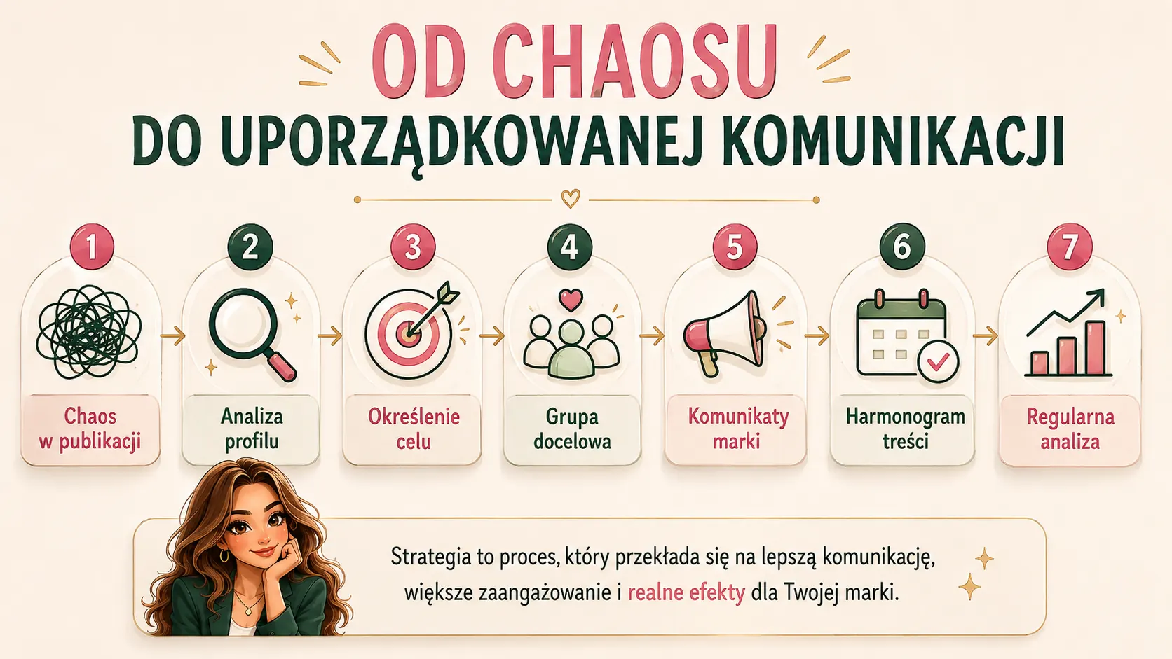 Strategia social media - planowanie treści